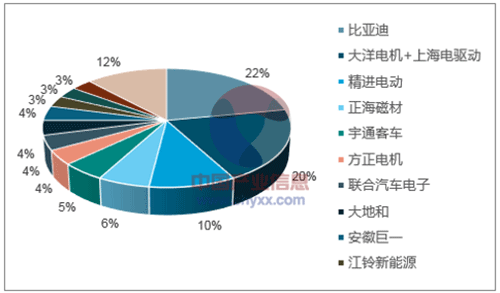 淺析2018年我國電機(jī)電控行業(yè)市場(chǎng)競(jìng)爭(zhēng)格局——西安泰富西瑪電機(jī)(西安西瑪電機(jī)集團(tuán)股份有限公司)官方網(wǎng)站 淺析2018年我國電機(jī)電控行業(yè)市場(chǎng)競(jìng)爭(zhēng)格局——西安泰富西瑪電機(jī)(西安西瑪電機(jī)集團(tuán)股份有限公司)官方網(wǎng)站